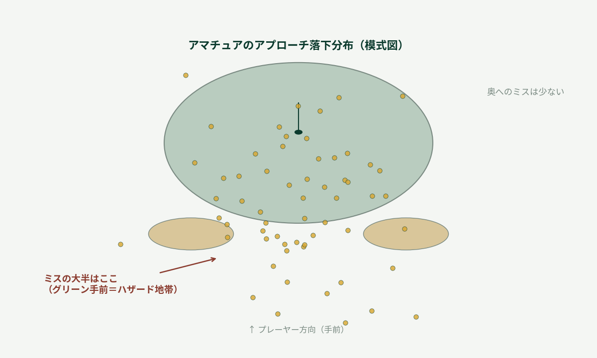 アマチュアのアプローチ落下分布の模式図。ミスの大半がグリーン手前のハザード地帯に集中