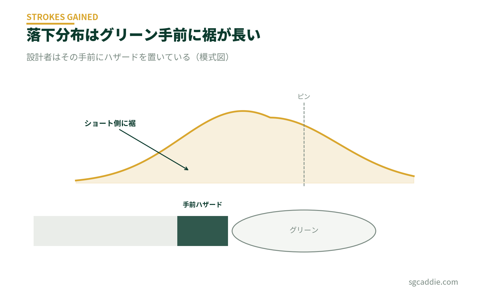 アマチュアのアプローチ落下分布の模式図。ミスの大半がグリーン手前のハザード地帯に集中