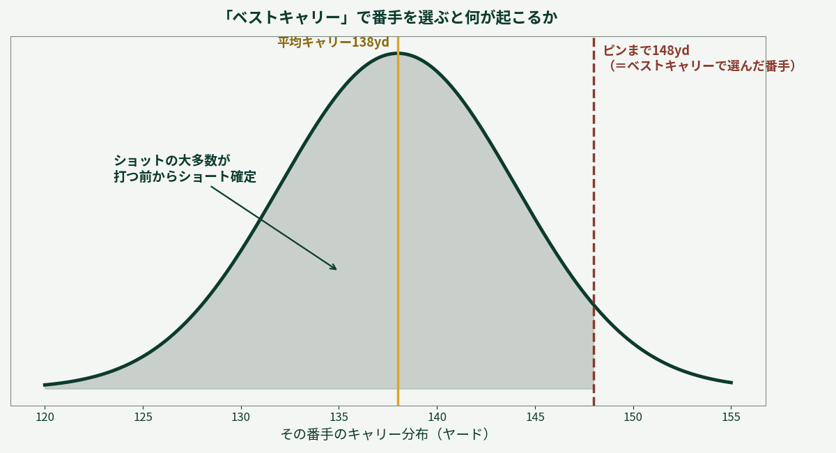 ベストキャリーで番手を選ぶと、キャリー分布の大多数がピンに届かないことを示すグラフ