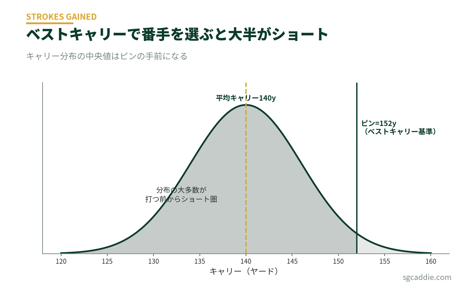 ベストキャリーで番手を選ぶと、キャリー分布の大多数がピンに届かないことを示すグラフ