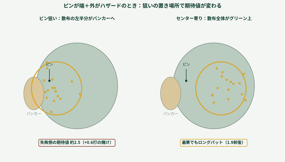 ピン狙いとセンター狙いの比較図。ピンが端でハザードが絡むときはセンター寄りが期待値上有利