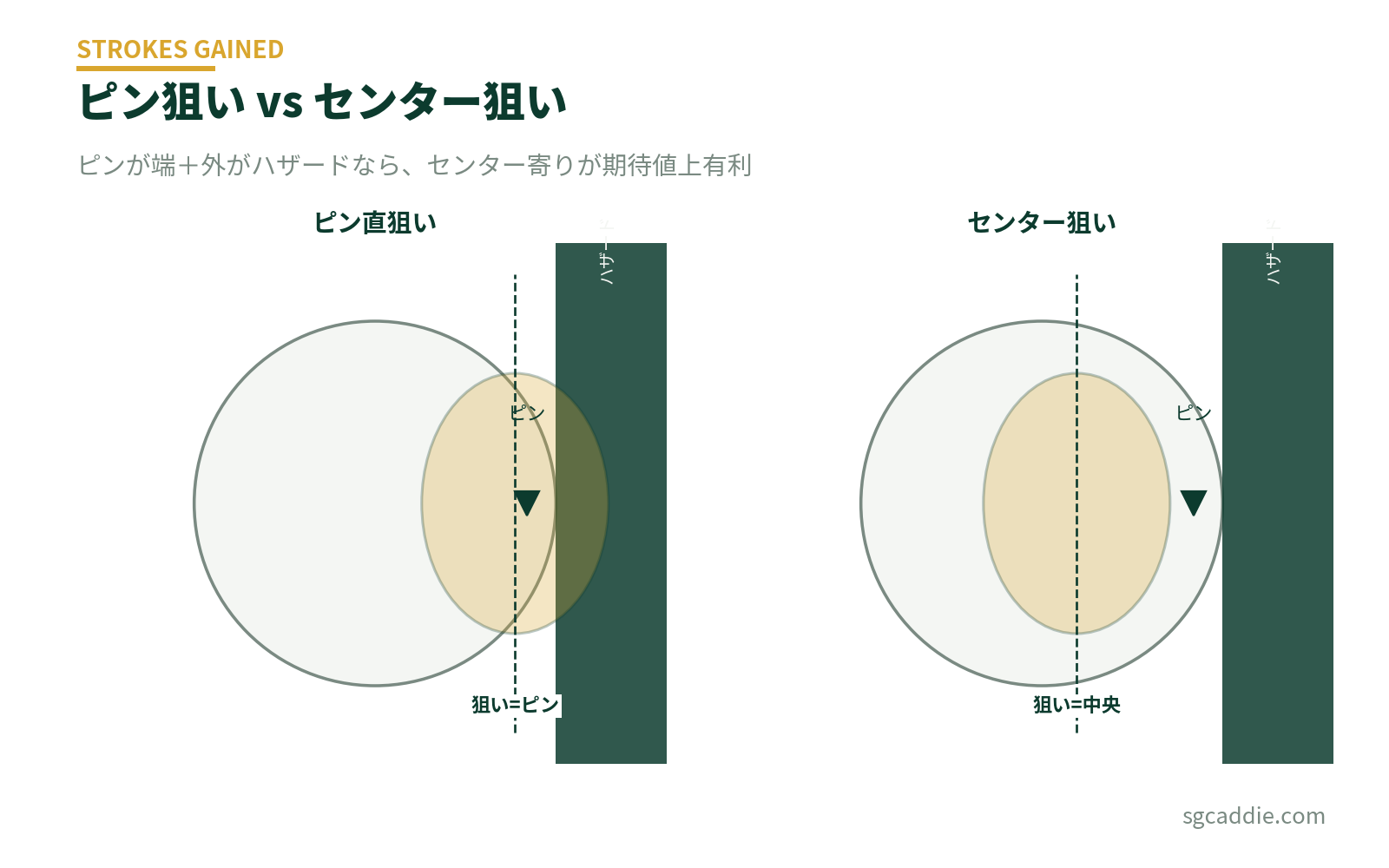 ピン狙いとセンター狙いの比較図。ピンが端でハザードが絡むときはセンター寄りが期待値上有利
