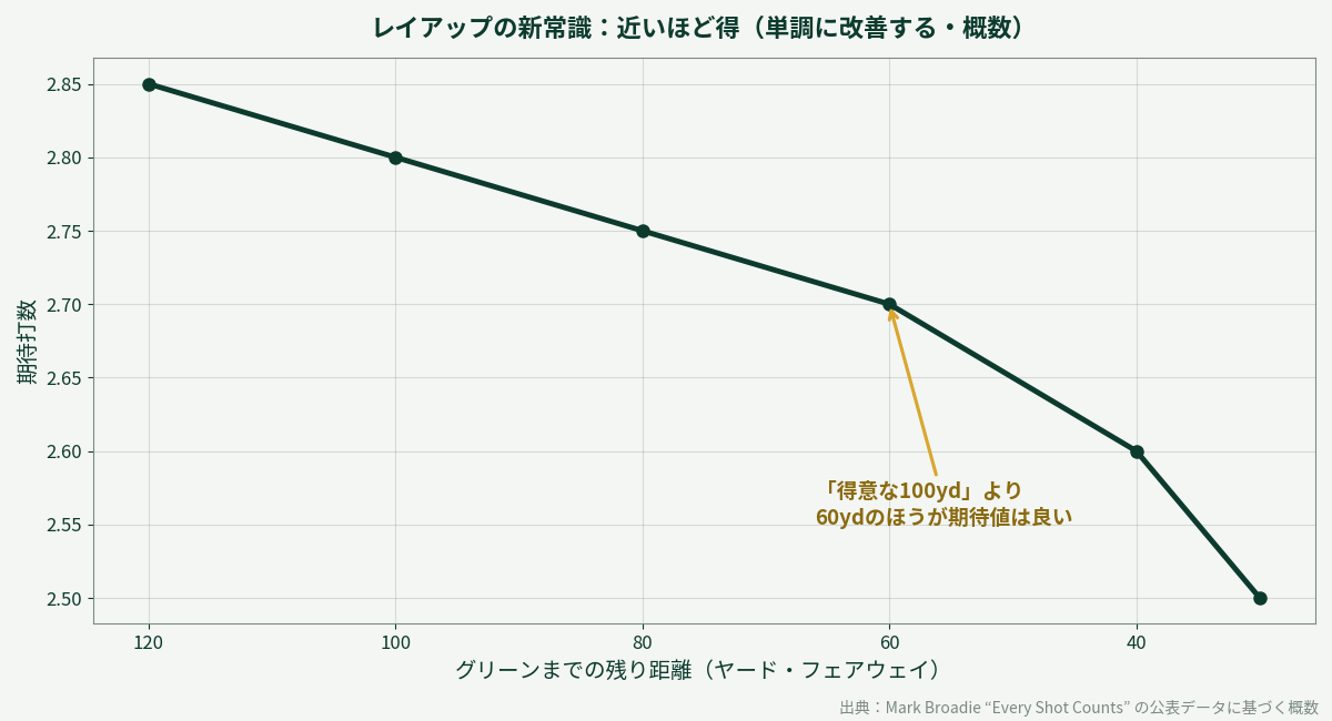 残り距離と期待打数のグラフ。ウェッジ圏内では距離が短いほど期待打数は単調に良くなる