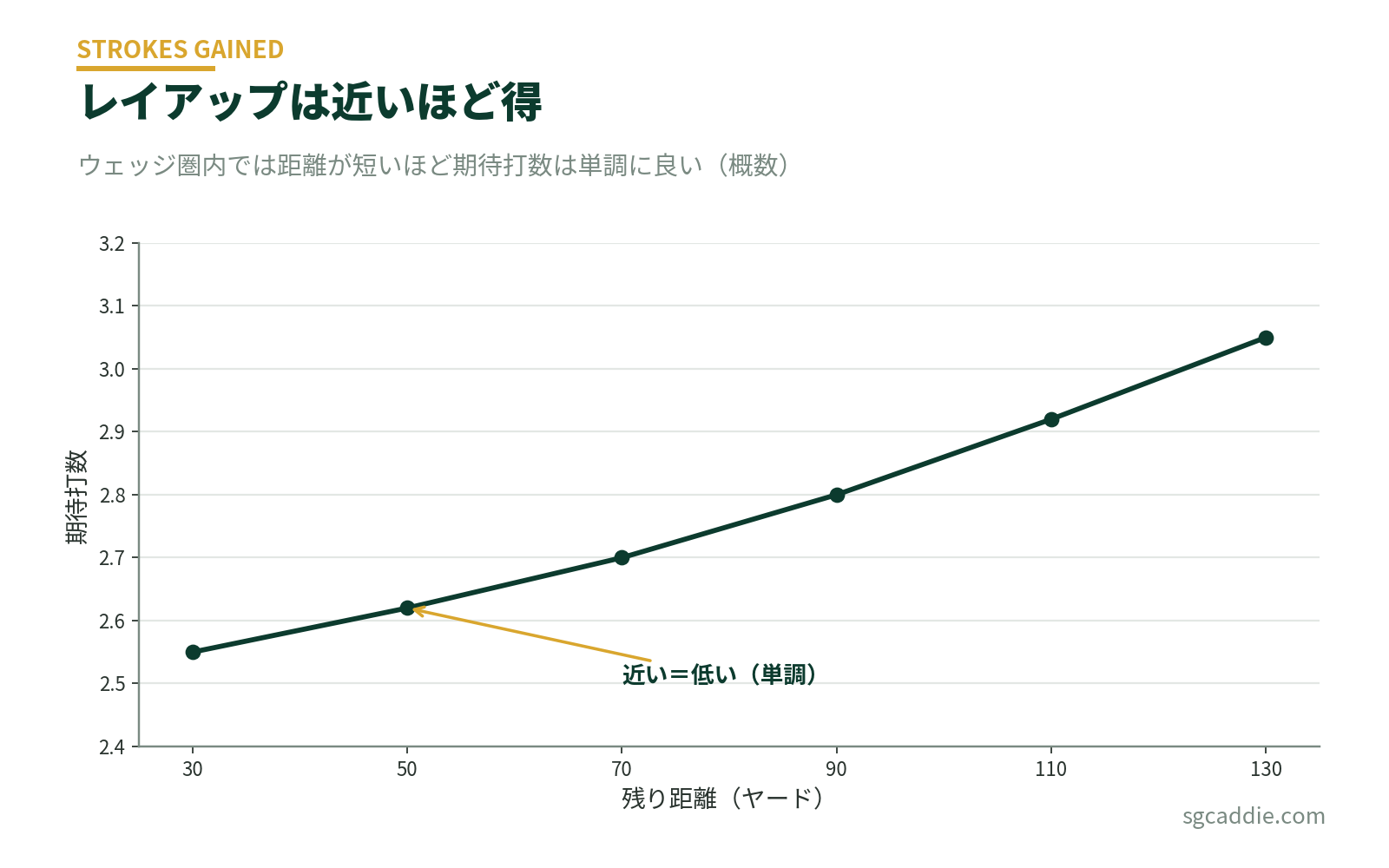 残り距離と期待打数のグラフ。ウェッジ圏内では距離が短いほど期待打数は単調に良くなる