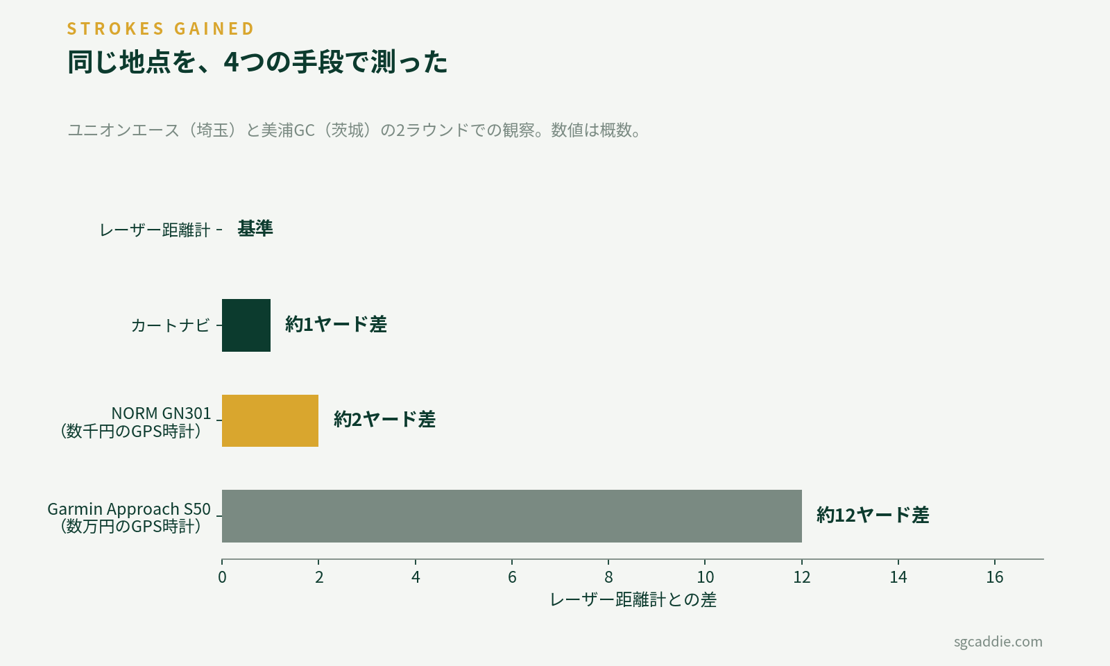 レーザー距離計を基準にした4つの測位手段の差。カートナビとNORM GN301はほぼ一致し、Garmin Approach S50のみ約12ヤードずれた