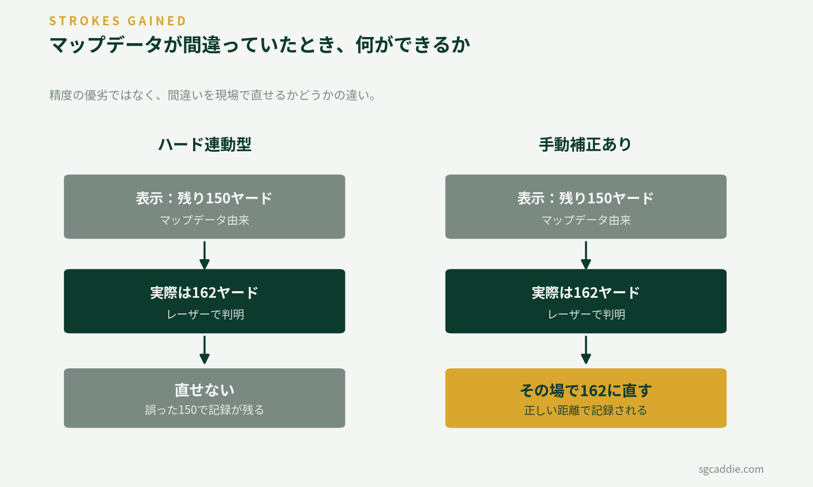 マップデータが誤っていた場合の分岐。ハード連動型は直せず誤った距離で記録が残る。手動補正があればその場で正しい距離に直せる