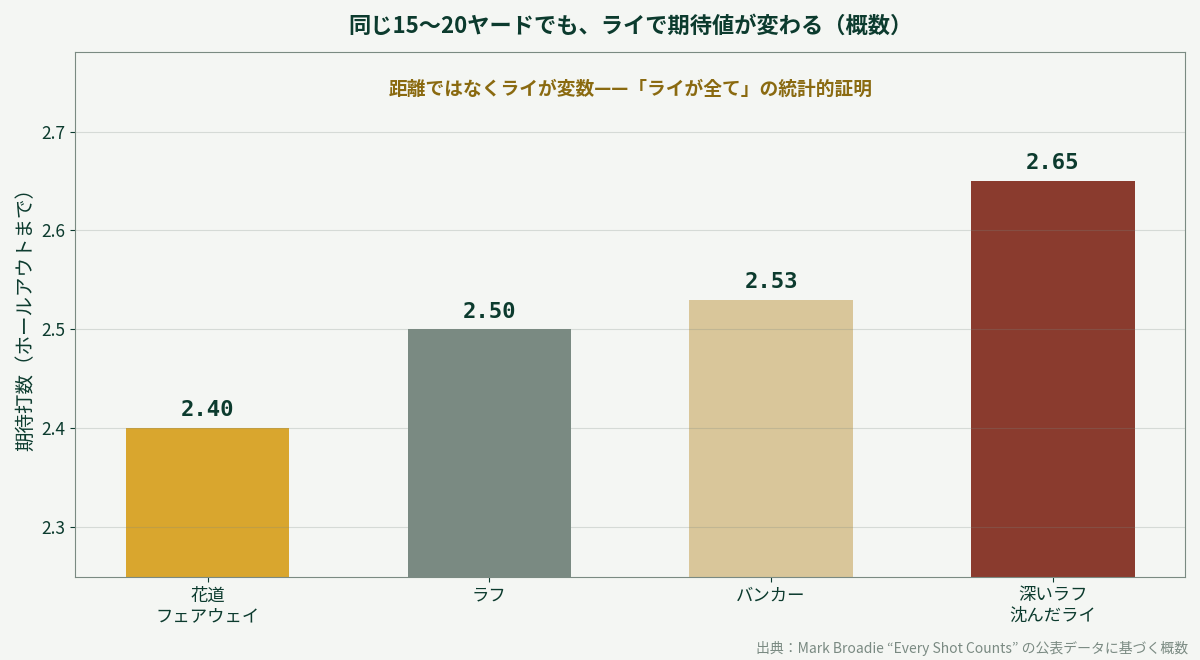 グリーン周りのライ別期待打数。花道2.40、ラフ2.50、バンカー2.53、深いラフ2.65