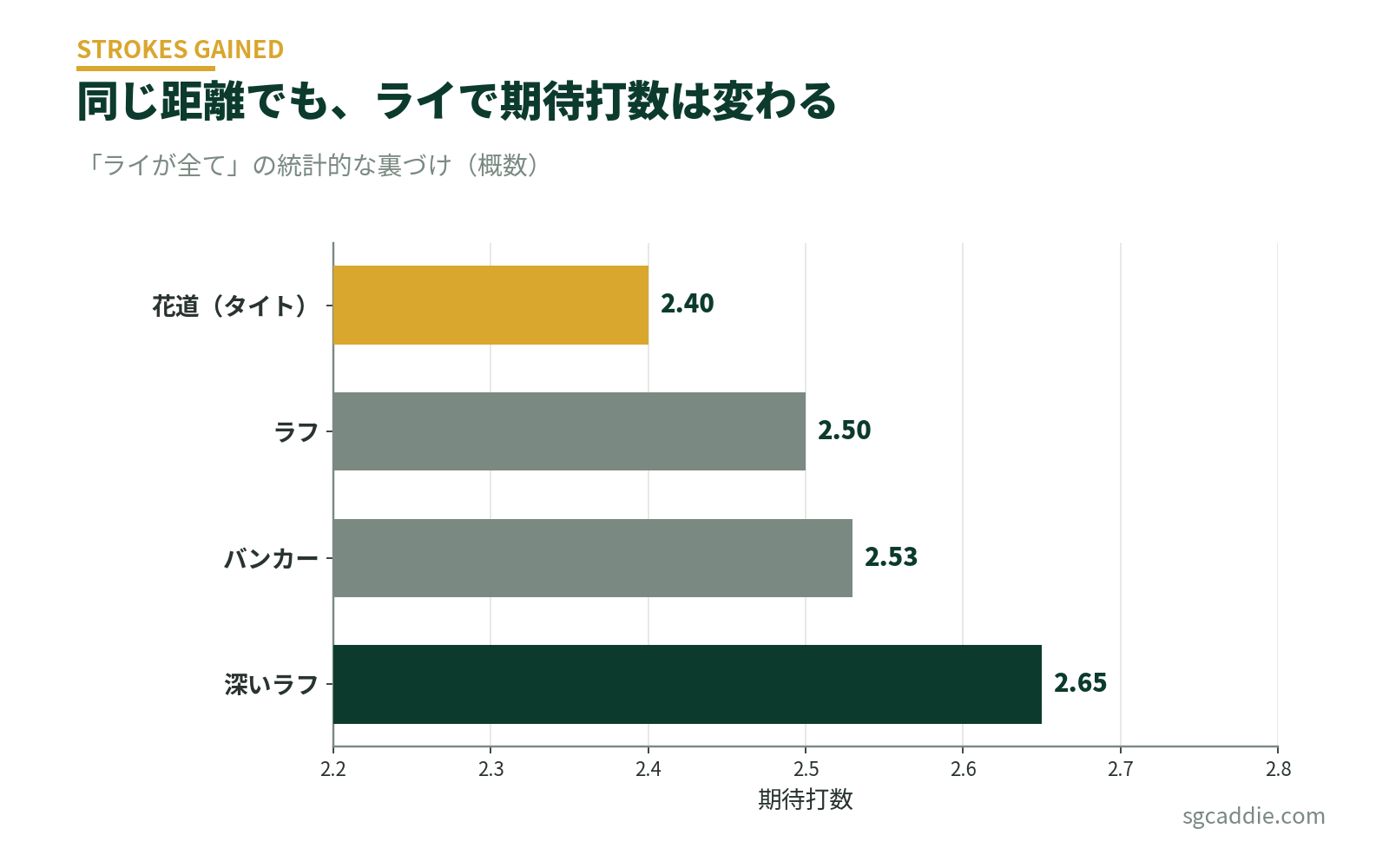 グリーン周りのライ別期待打数。花道2.40、ラフ2.50、バンカー2.53、深いラフ2.65