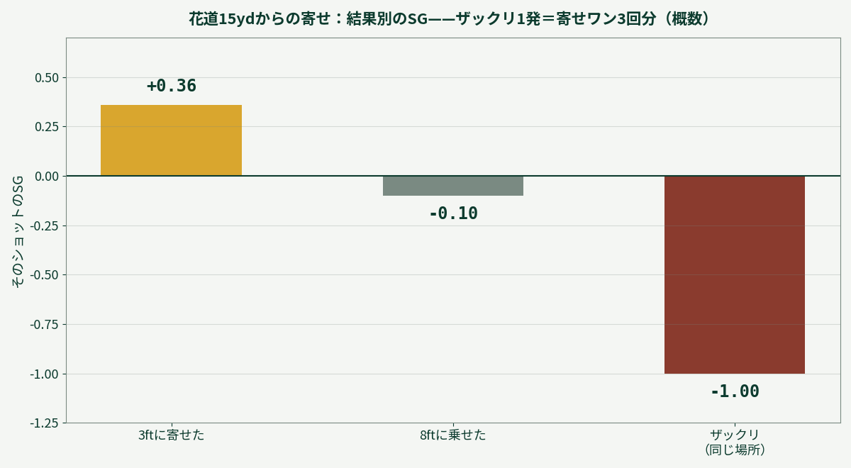 花道15ヤードからの寄せの結果別SG。寄せて+0.36、乗せて−0.10、ザックリで−1.00