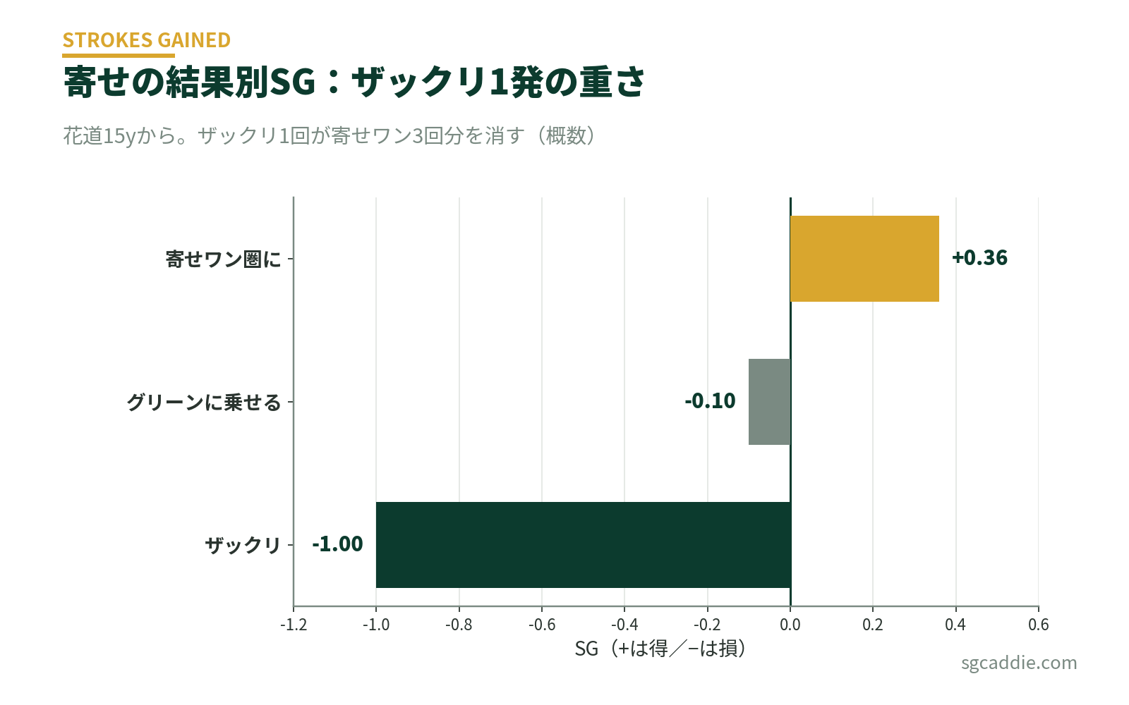 花道15ヤードからの寄せの結果別SG。寄せて+0.36、乗せて−0.10、ザックリで−1.00