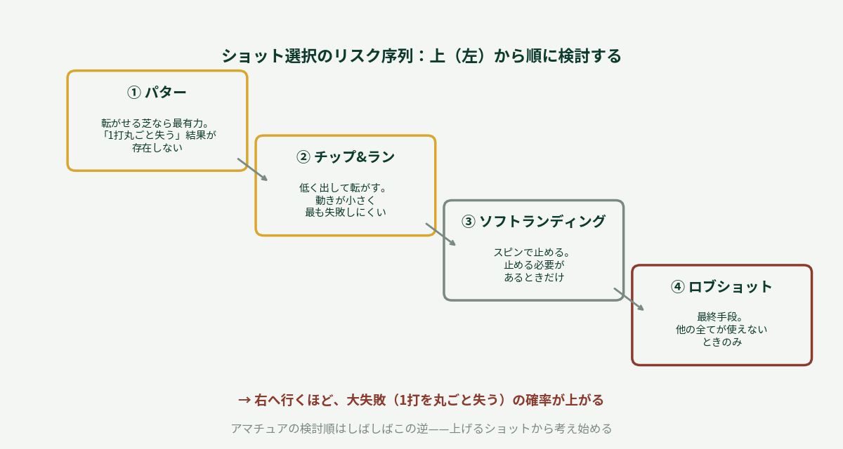 ショット選択のリスク序列の図。パター、チップアンドラン、ソフトランディング、ロブの順に検討する