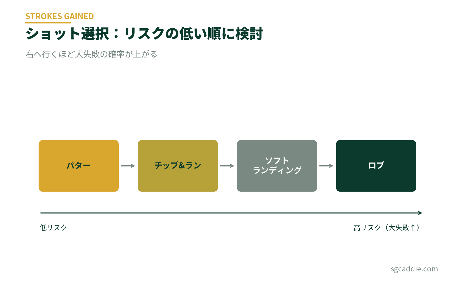 ショット選択のリスク序列の図。パター、チップアンドラン、ソフトランディング、ロブの順に検討する
