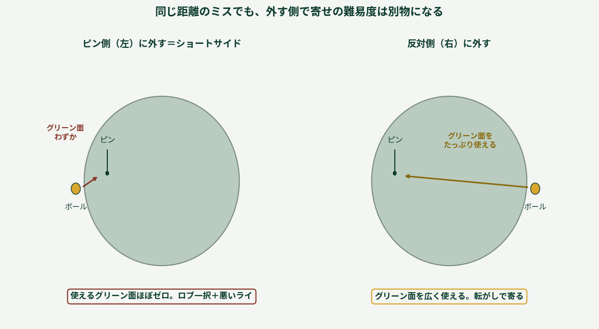ショートサイドの図解。ピン側に外すとグリーン面が使えず、反対側なら広く使える