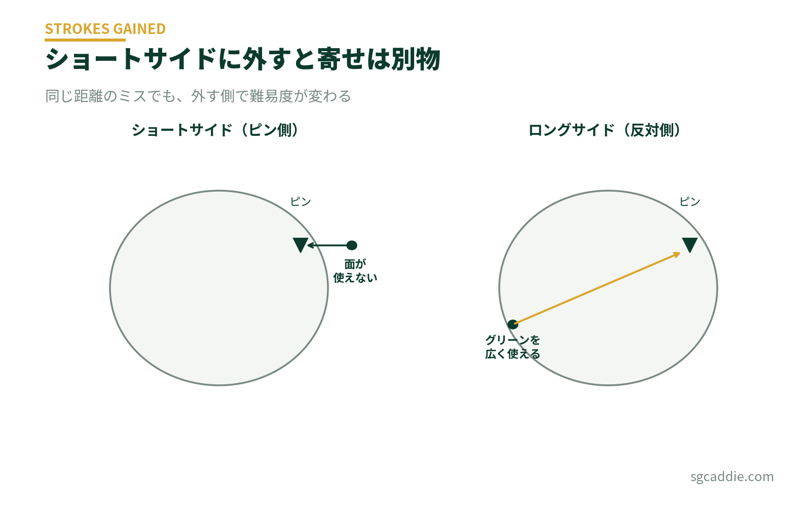 ショートサイドの図解。ピン側に外すとグリーン面が使えず、反対側なら広く使える