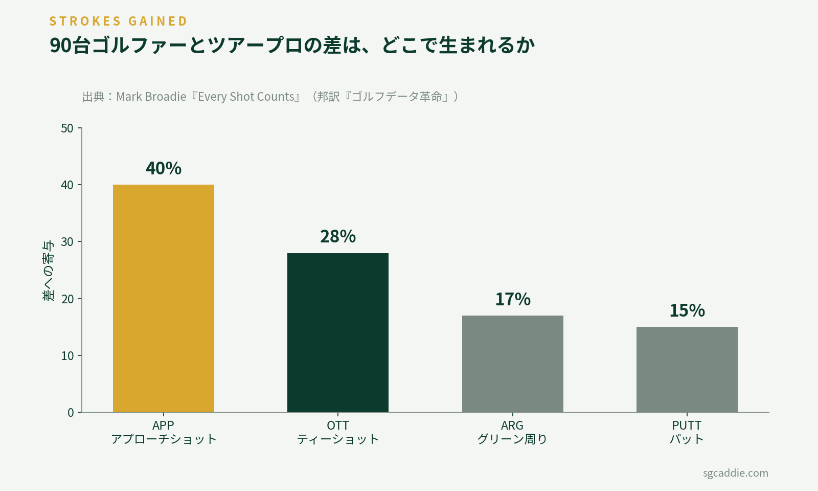 90台ゴルファーとツアープロのスコア差への寄与。APP40%、OTT28%、ARG17%、PUTT15%