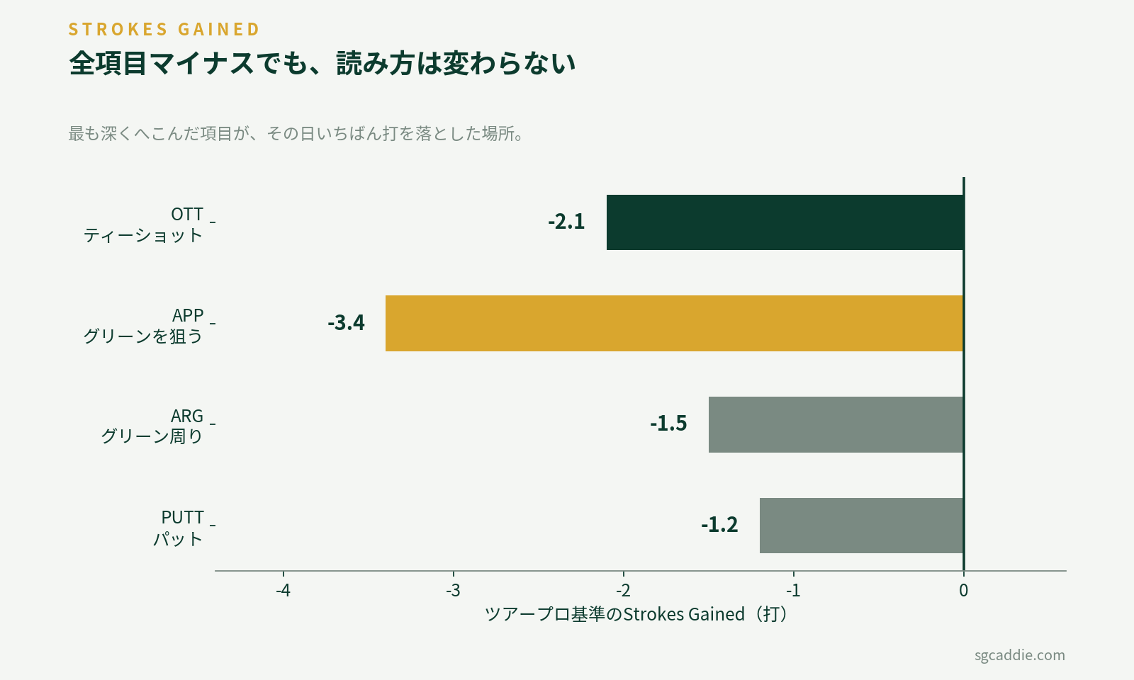 ツアープロ基準で計算した場合のSG内訳。4項目すべてがマイナスに振れている