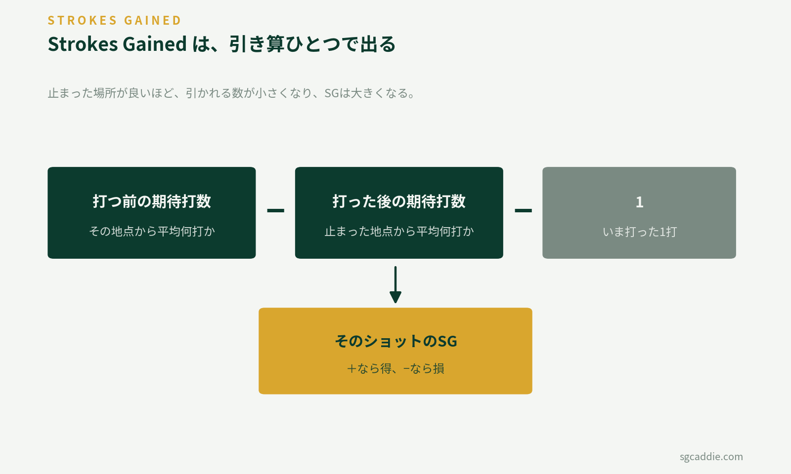 Strokes Gainedの計算式。打つ前の期待打数から打った後の期待打数と1を引く