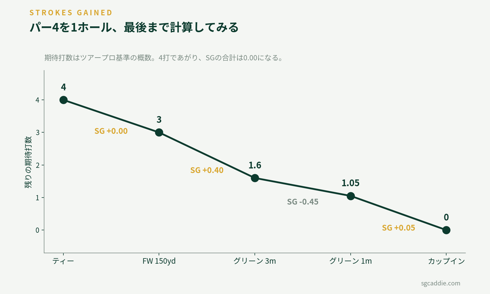 パー4を4打で上がるまでの期待打数の推移と、各ショットのStrokes Gained