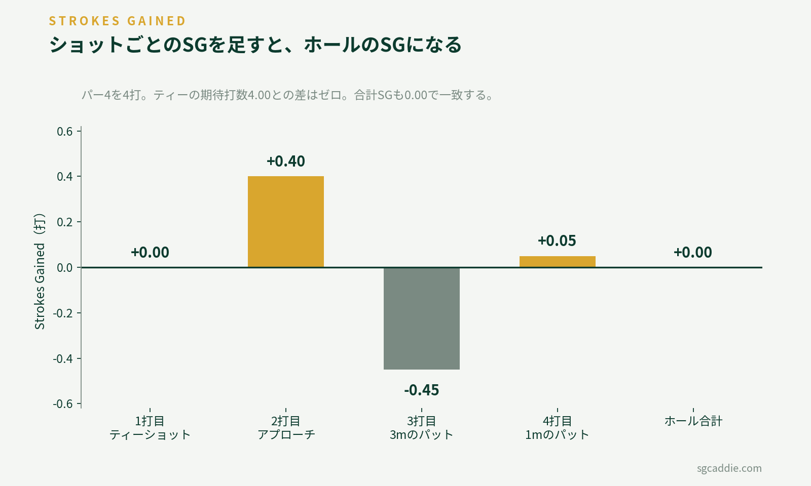 4つのショットのStrokes Gainedを並べた棒グラフ。合計はゼロ