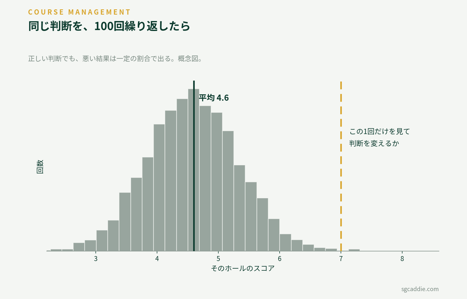 同じ判断を繰り返したときのスコアの分布。平均から離れた悪い結果も一定の割合で出る