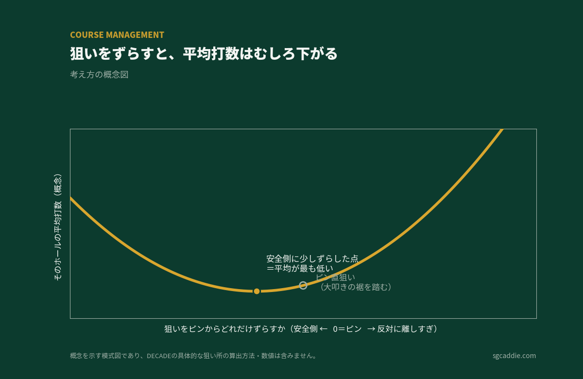 狙いをピンから安全側に少しずらすと、そのホールの平均打数はむしろ下がるという概念図