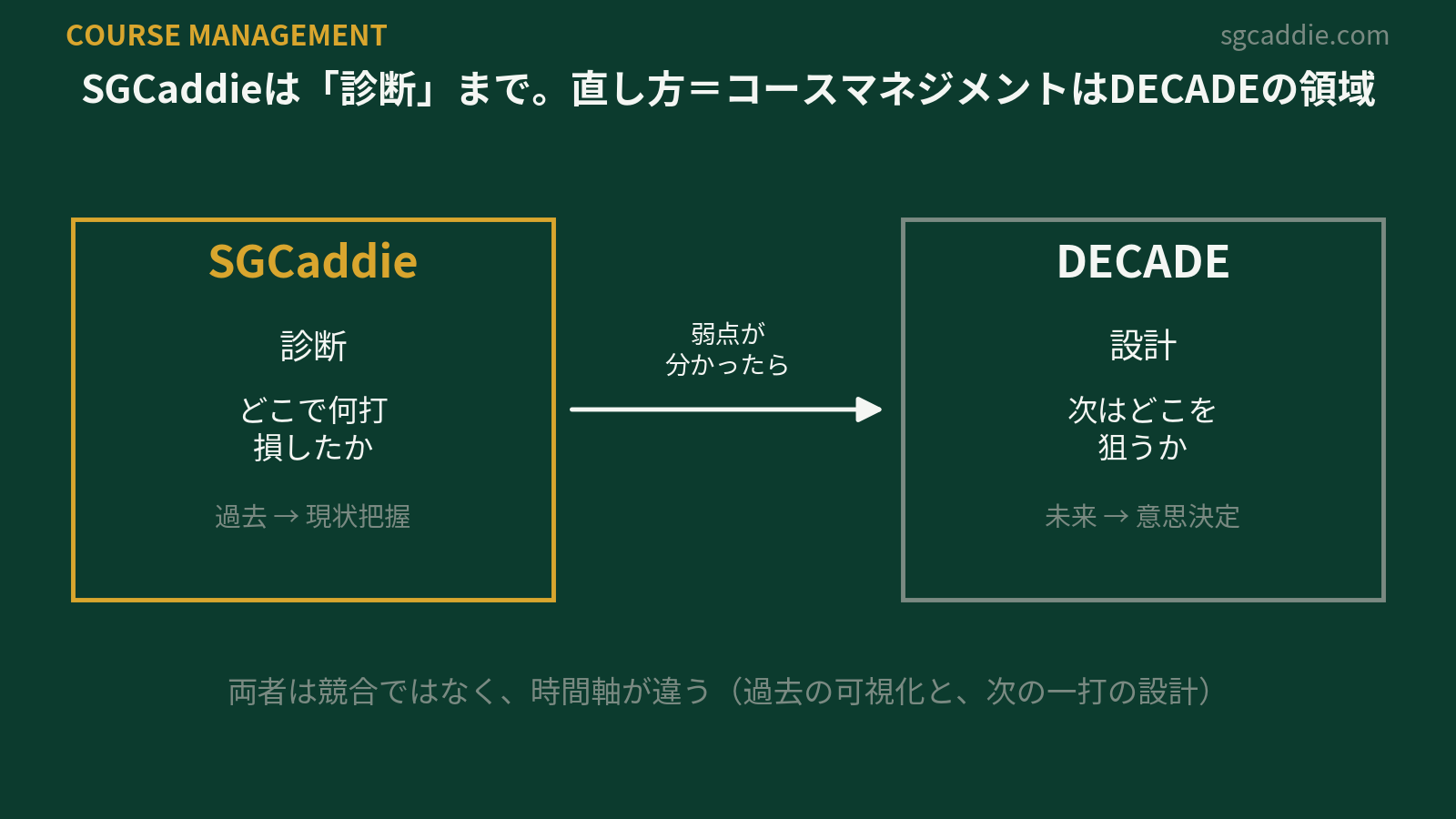 SGCaddieは診断(過去の可視化)、DECADEは設計(次の一打の意思決定)。両者は競合ではなく時間軸が違う
