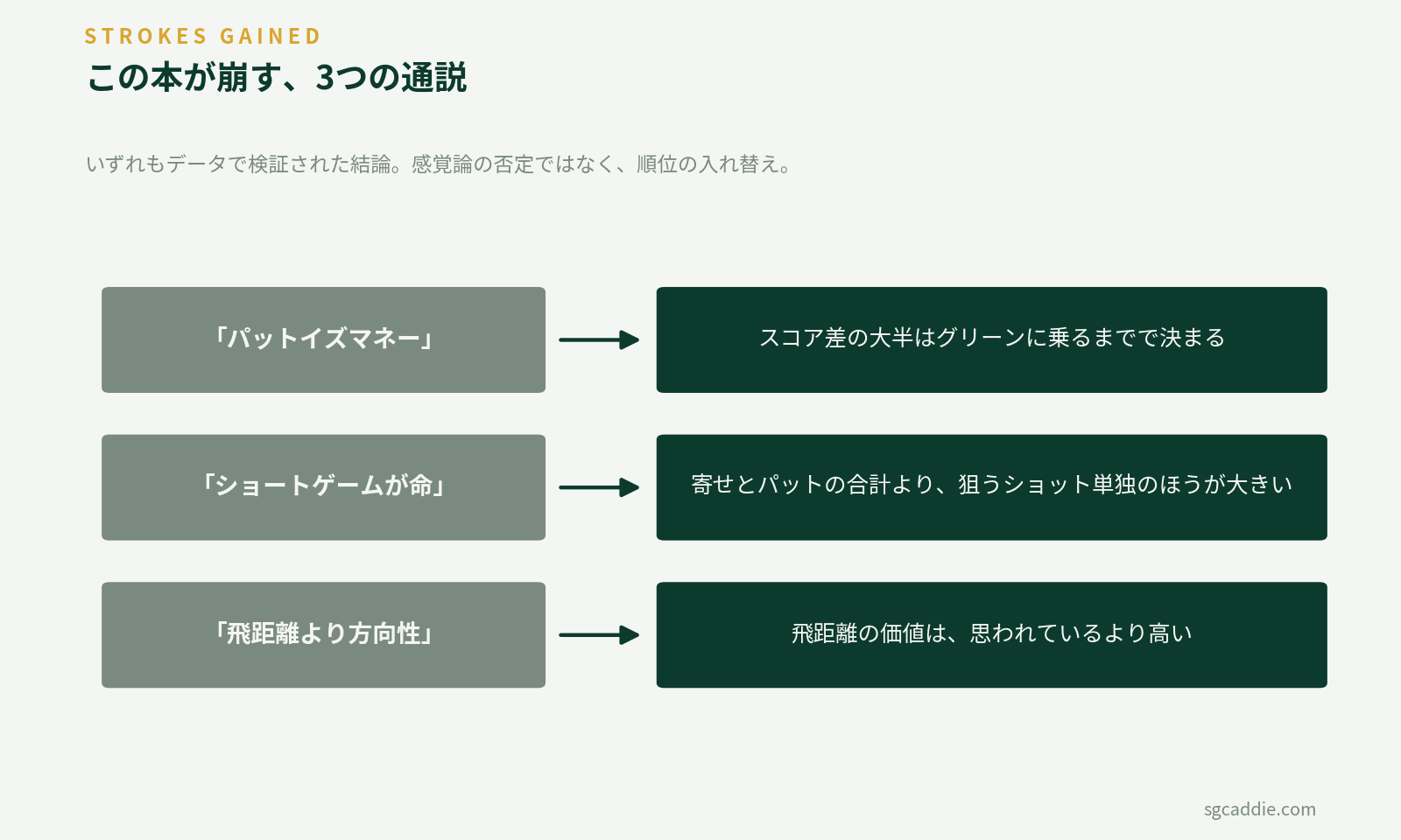 パットイズマネー、ショートゲームが命、飛距離より方向性という三つの通説と、データが示した結論の対比