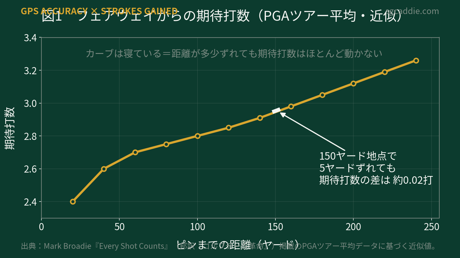 フェアウェイからの距離別 期待打数カーブ。150ヤード地点で5ヤードずれても期待打数の差は約0.02打
