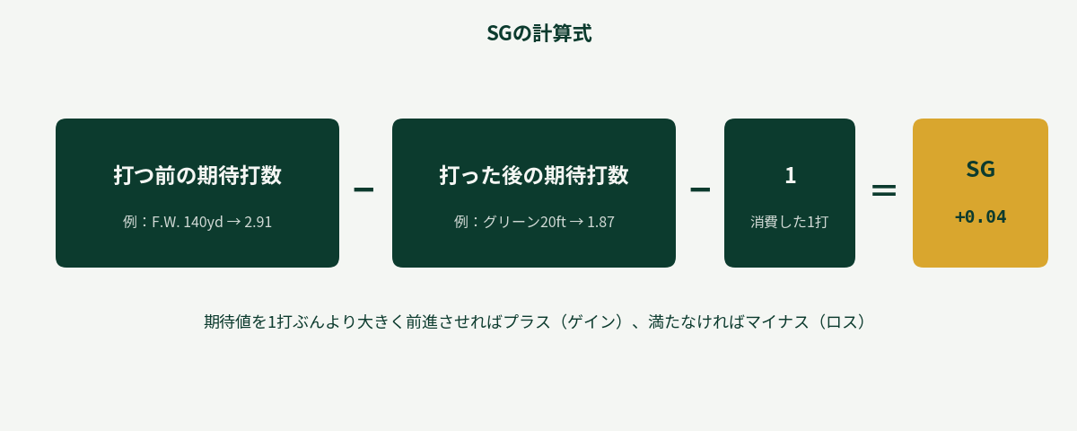 Strokes Gainedの計算式。打つ前の期待打数から打った後の期待打数と消費した1打を引く