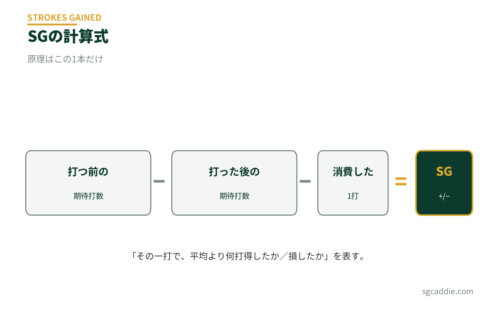 Strokes Gainedの計算式。打つ前の期待打数から打った後の期待打数と消費した1打を引く