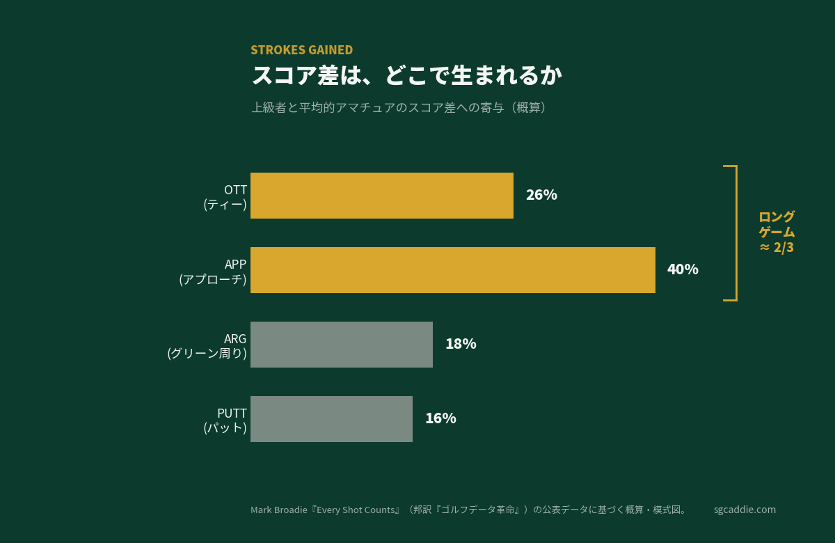 スコア差はどこで生まれるか——カテゴリ別の寄与(概算)