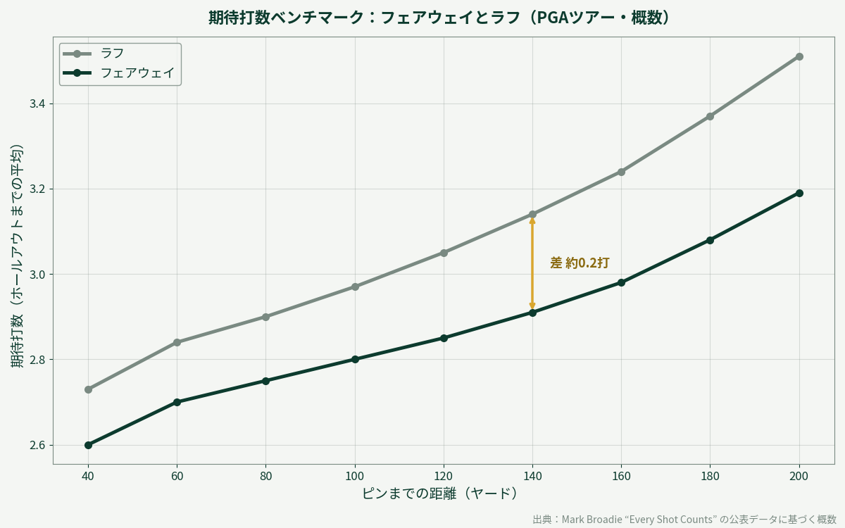 期待打数ベンチマークの比較グラフ。同じ距離のフェアウェイとラフの差は約0.2打