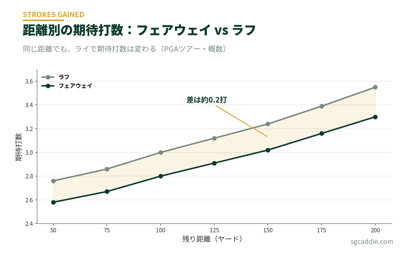 期待打数ベンチマークの比較グラフ。同じ距離のフェアウェイとラフの差は約0.2打