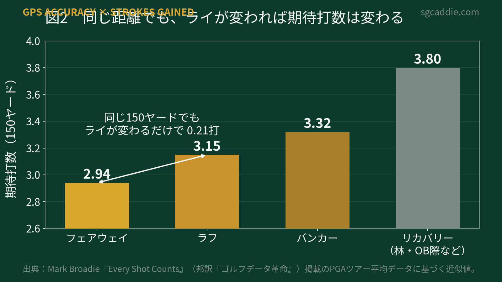 150ヤード地点のライ別期待打数。フェアウェイ2.94、ラフ3.15、バンカー3.32、リカバリー3.80