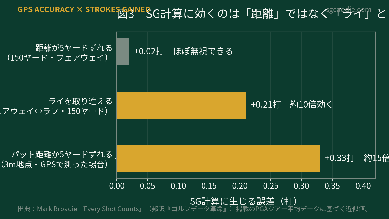 誤差の効き方比較。距離5ヤード誤差は0.02打、ライ取り違えは0.21打、パット距離のGPS誤差は0.33打