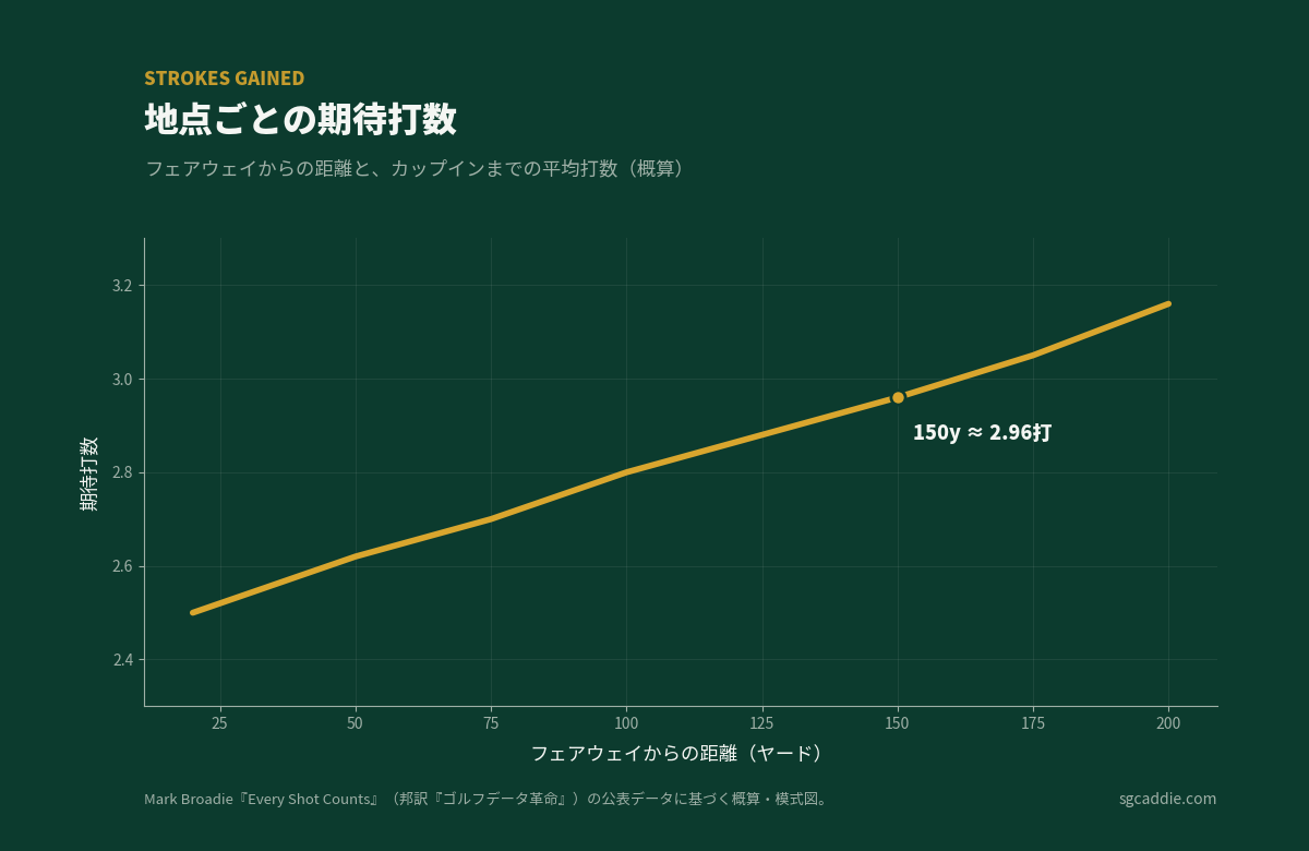 地点ごとの期待打数(フェアウェイ・概算)