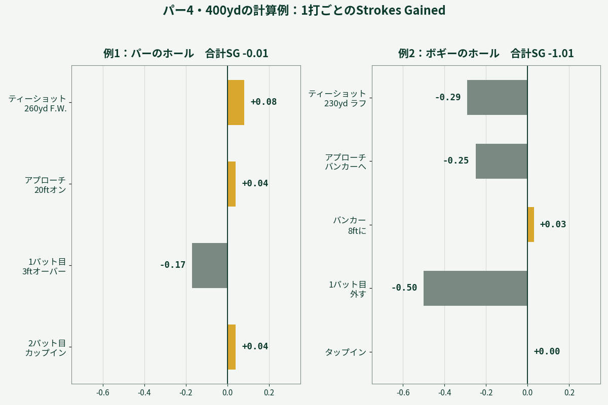 パー4の計算例2ホール分。1打ごとのStrokes Gainedを横棒グラフで表示