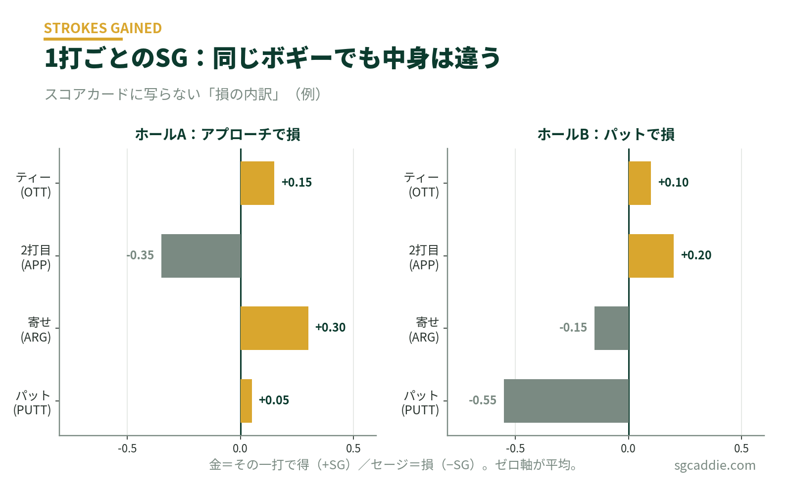 パー4の計算例2ホール分。1打ごとのStrokes Gainedを横棒グラフで表示