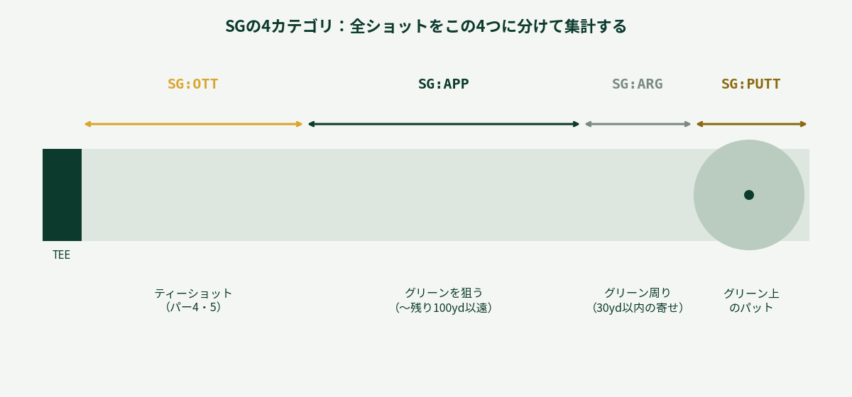 SGの4カテゴリの模式図。OTT・APP・ARG・PUTTがカバーする範囲