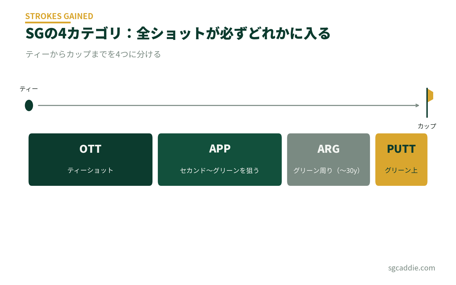 SGの4カテゴリの模式図。OTT・APP・ARG・PUTTがカバーする範囲