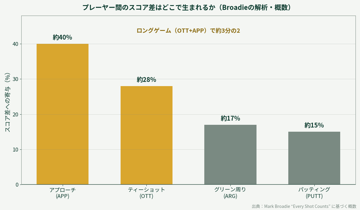 スコア差への寄与率のグラフ。アプローチ約40%、ティーショット約28%、グリーン周り約17%、パッティング約15%
