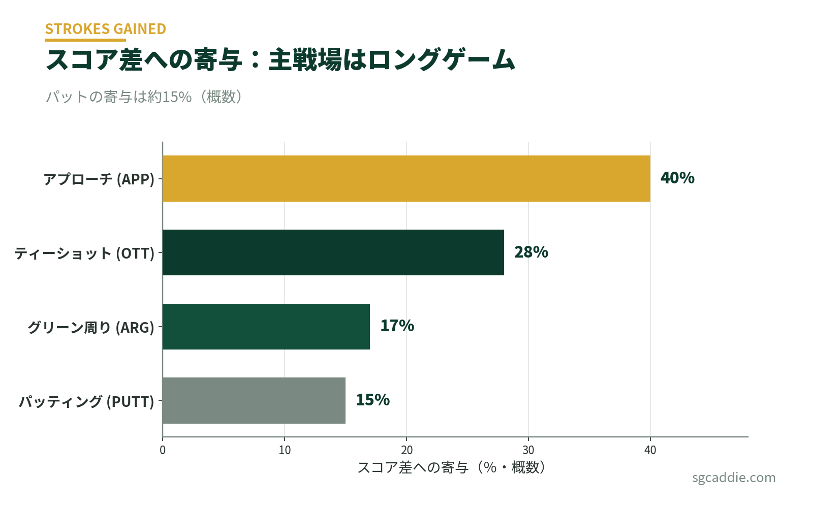 スコア差への寄与率のグラフ。アプローチ約40%、ティーショット約28%、グリーン周り約17%、パッティング約15%