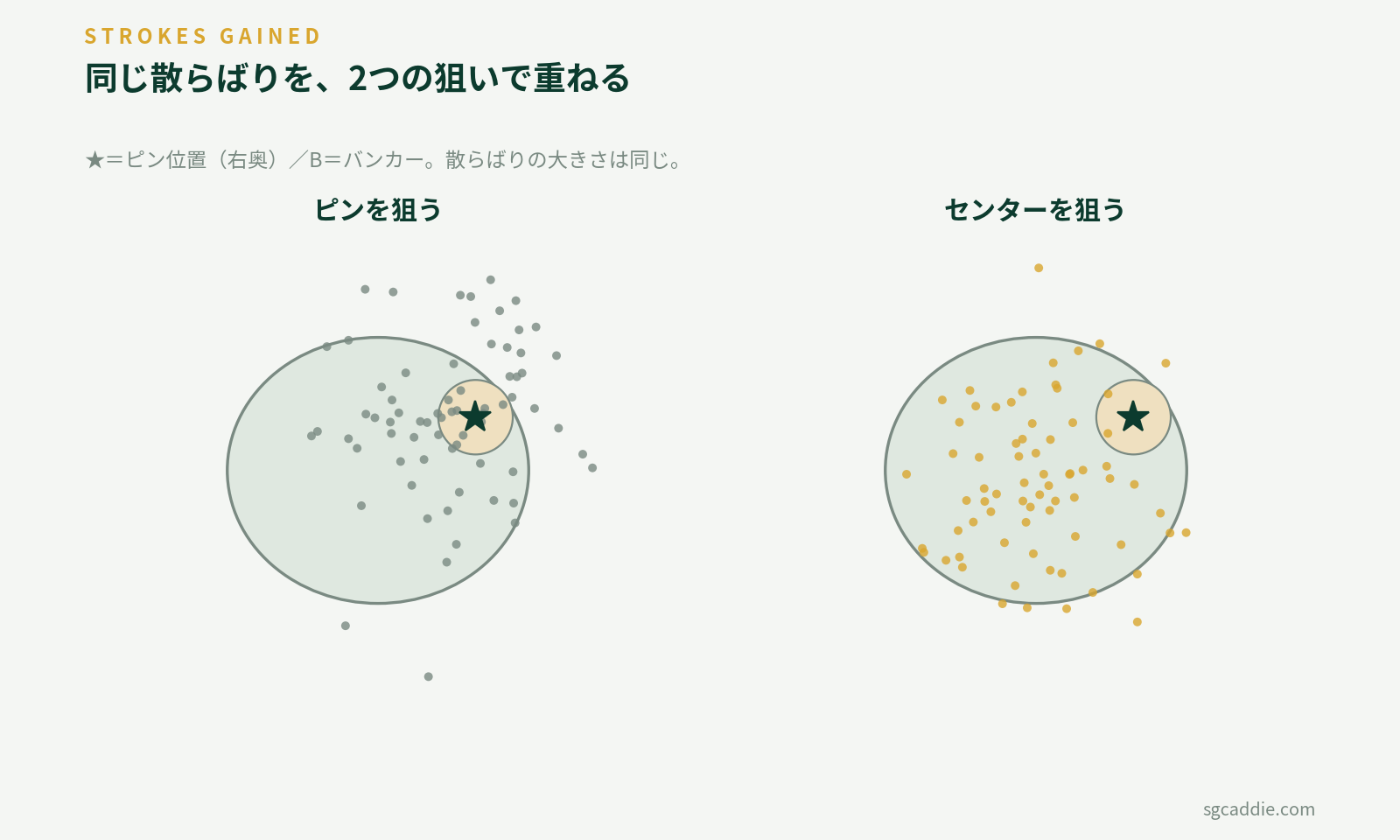 右奥のピンを狙った場合とグリーンセンターを狙った場合の、着弾分布の比較図