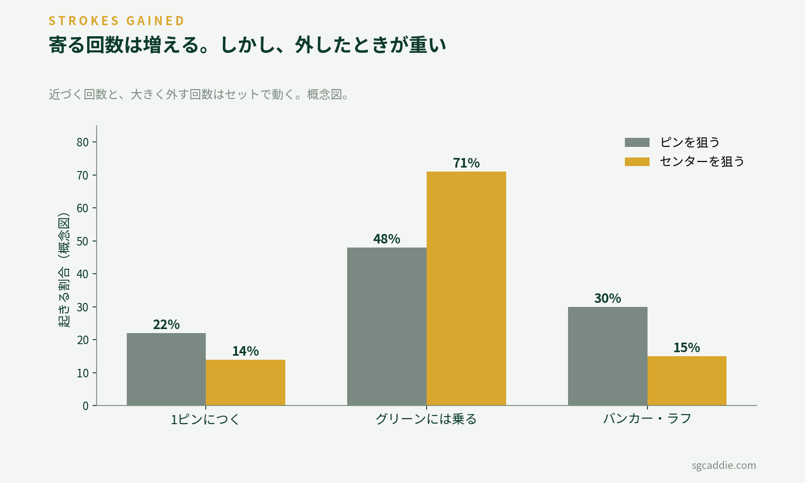 ピンを狙った場合とセンターを狙った場合の、寄る確率・グリーンに乗る確率・大きく外す確率の比較