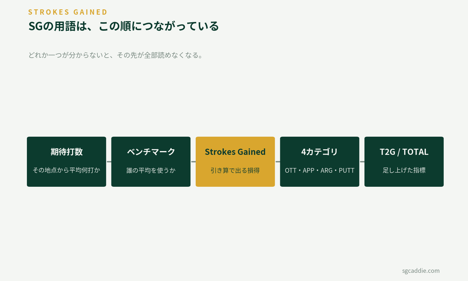 期待打数からベンチマーク、Strokes Gained、4カテゴリ、T2GとTOTALへとつながる用語の連鎖