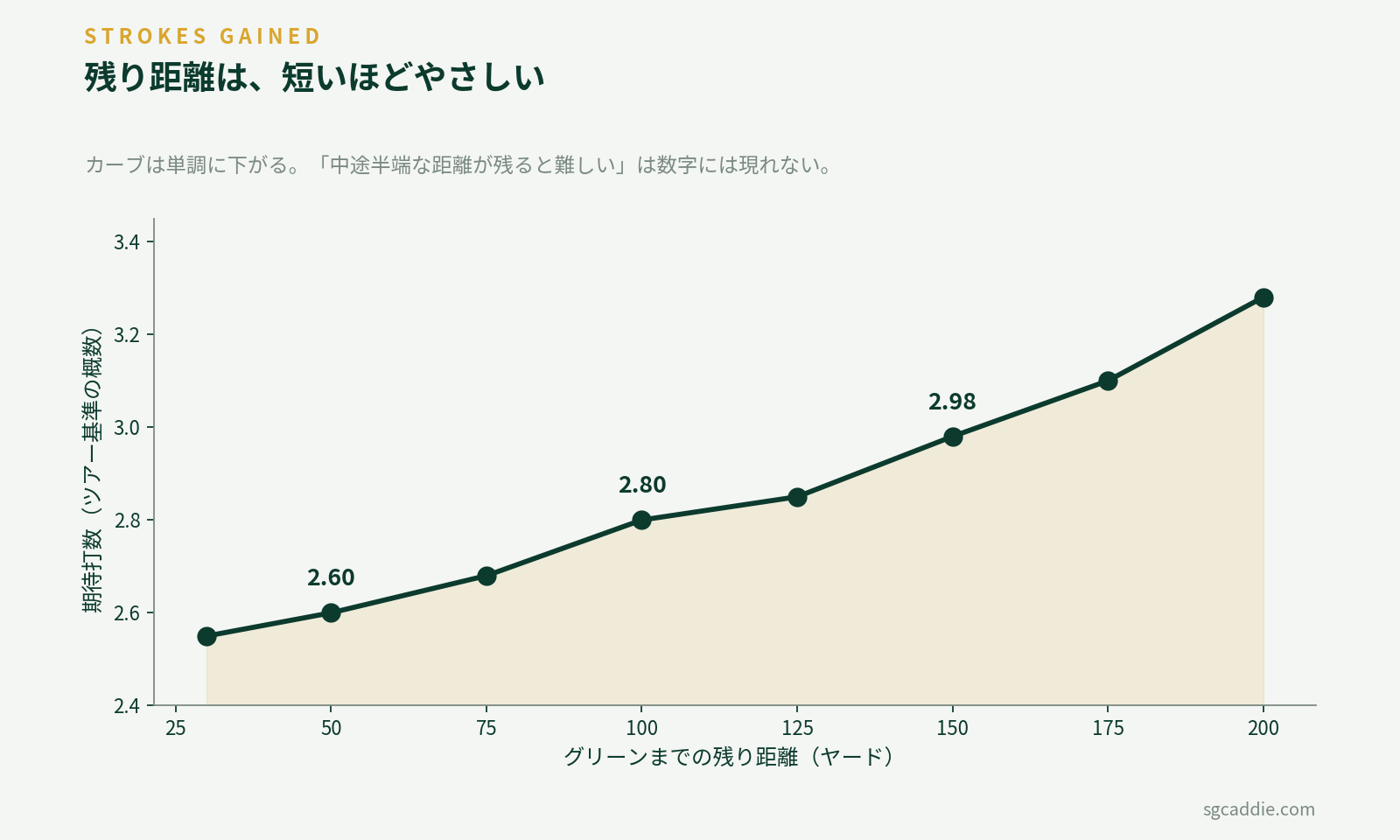 グリーンまでの残り距離と期待打数の関係。距離が短いほど期待打数は小さく、カーブは単調に下がる