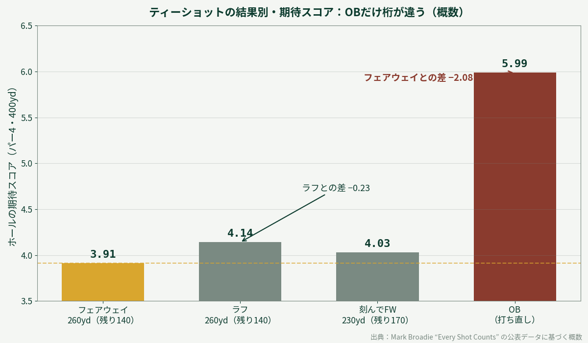 ティーショットの結果別の期待スコア比較。フェアウェイ3.91、ラフ4.14、刻み4.03、OB5.99