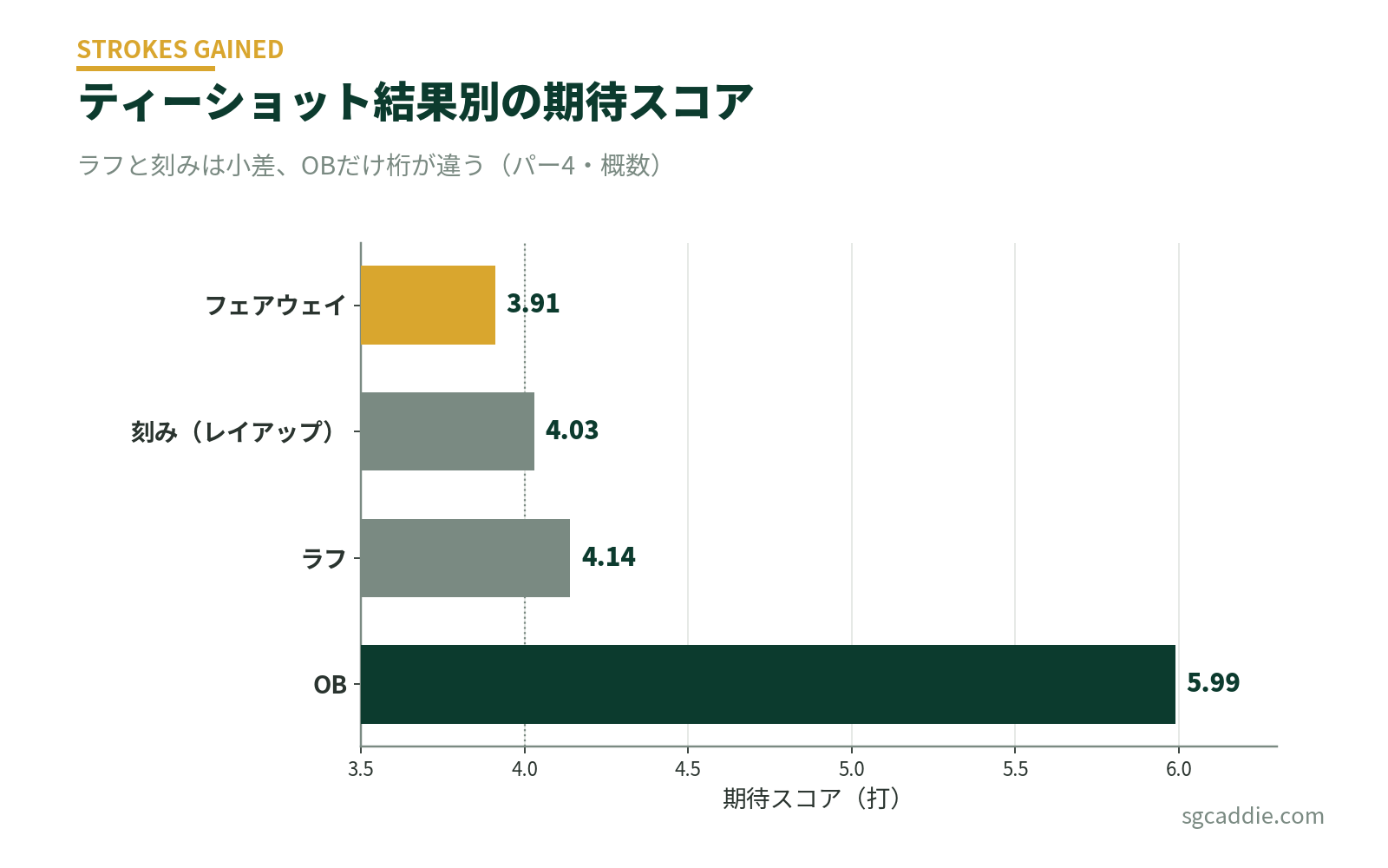 ティーショットの結果別の期待スコア比較。フェアウェイ3.91、ラフ4.14、刻み4.03、OB5.99