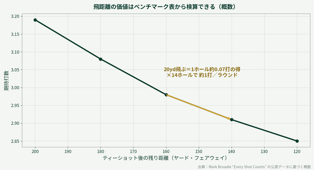 残り距離と期待打数の関係。20ヤード飛ぶと1ホール約0.07打、1ラウンドで約1打の得