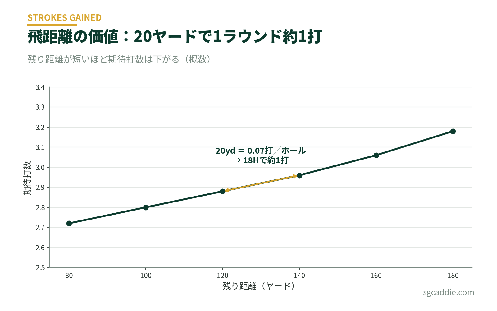 残り距離と期待打数の関係。20ヤード飛ぶと1ホール約0.07打、1ラウンドで約1打の得
